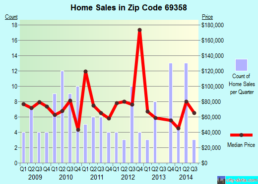 Zip code 69358 (MORRILL, Nebraska) real estate house value trends