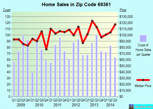 Zip code 69361 (Scottsbluff, Nebraska) real estate house value trends