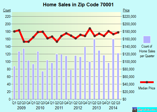 Zip code 70001 (Metairie, Louisiana) real estate house value trends