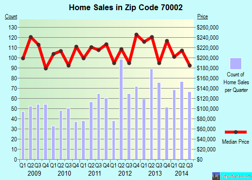 Zip code 70002 (Metairie, Louisiana) real estate house value trends