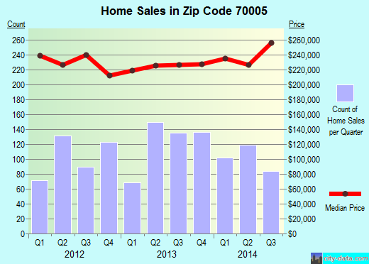 Zip code 70005 (METAIRIE, Louisiana) real estate house value trends