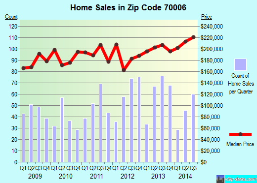 Zip code 70006 (Metairie, Louisiana) real estate house value trends
