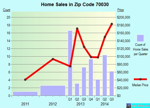 Zip code 70030 (Des Allemands, Louisiana) real estate house value trends