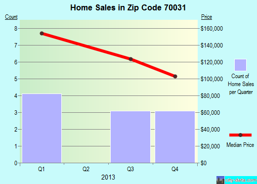 Zip code 70031 (Ama, Louisiana) real estate house value trends