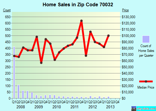 Zip code 70032 (Arabi, Louisiana) real estate house value trends