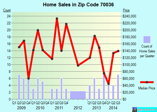 Zip code 70036 (Barataria, Louisiana) real estate house value trends