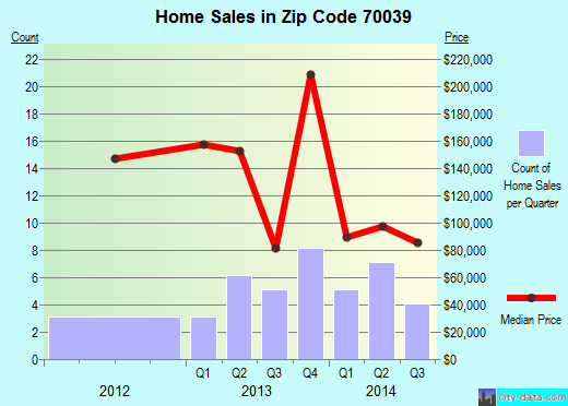 Zip code 70039 (Boutte, Louisiana) real estate house value trends