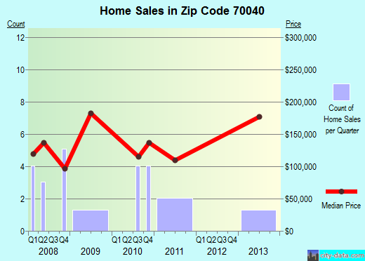 Zip code 70040 (, Louisiana) real estate house value trends