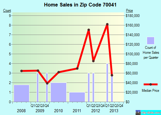 Zip code 70041 (Buras-Triumph, Louisiana) real estate house value trends
