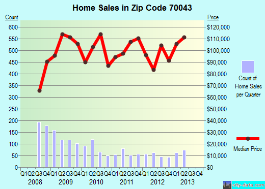 Zip code 70043 (Chalmette, Louisiana) real estate house value trends