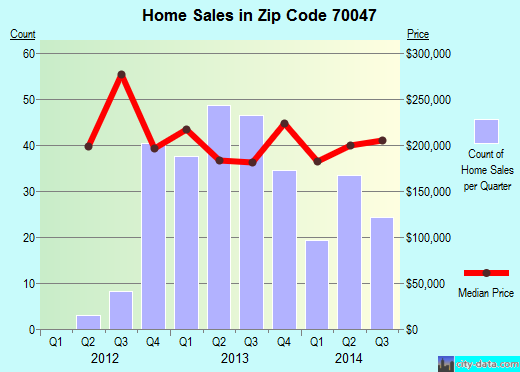 Zip code 70047 (Destrehan, Louisiana) real estate house value trends