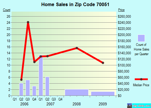 Zip code 70051 (Garyville, Louisiana) real estate house value trends