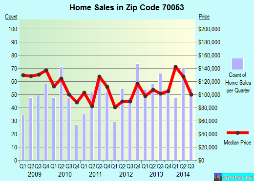 Zip code 70053 (Gretna, Louisiana) real estate house value trends