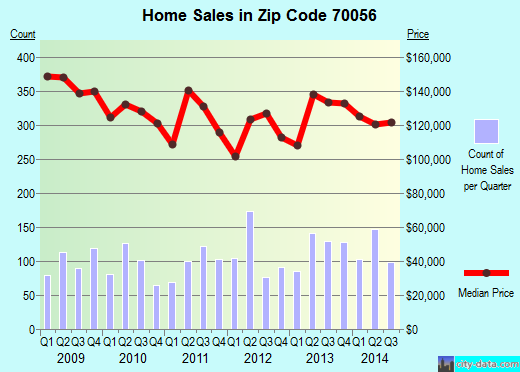 Zip code 70056 (Timberlane, Louisiana) real estate house value trends