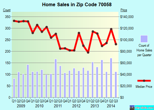 Zip code 70058 (Harvey, Louisiana) real estate house value trends