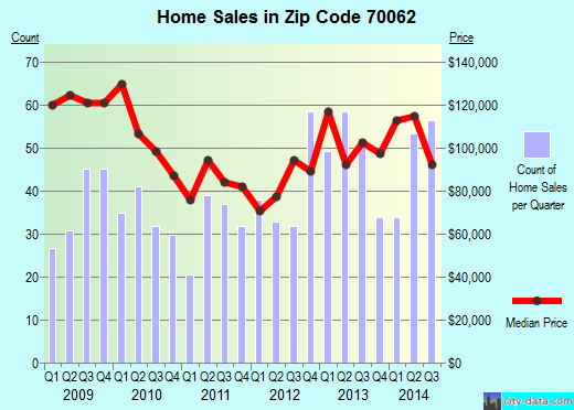 Zip code 70062 (Kenner, Louisiana) real estate house value trends