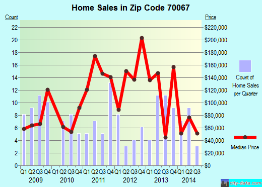 Zip code 70067 (LAFITTE, Louisiana) real estate house value trends