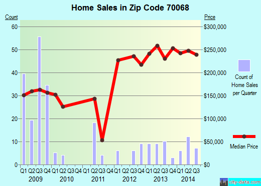 Zip code for laplace la