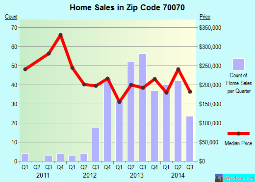 Zip code 70070 (Luling, Louisiana) real estate house value trends
