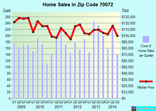 Zip code 70072 (Marrero, Louisiana) real estate house value trends