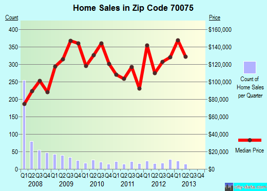 Zip code 70075 (Meraux, Louisiana) real estate house value trends