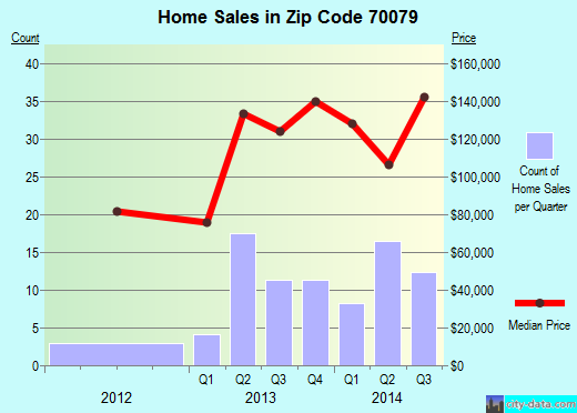 Zip code 70079 (Norco, Louisiana) real estate house value trends