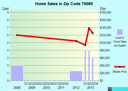 Zip code 70080 (Paradis, Louisiana) real estate house value trends