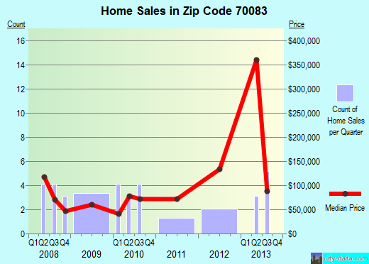 Zip code 70083 (Port Sulphur, Louisiana) real estate house value trends