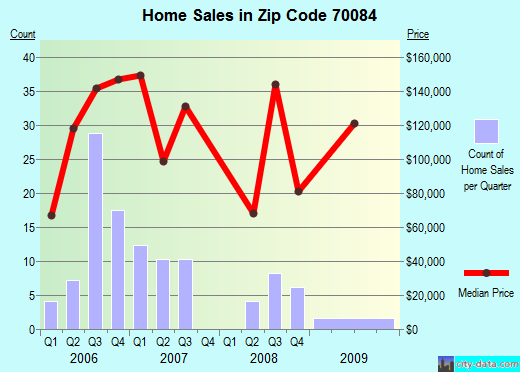 Zip code 70084 (RESERVE, Louisiana) real estate house value trends