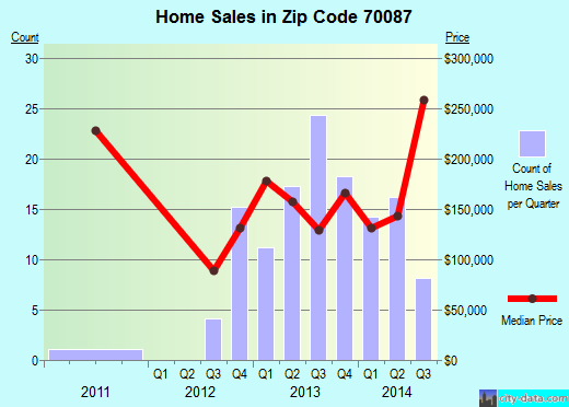 Zip code 70087 (St. Rose, Louisiana) real estate house value trends