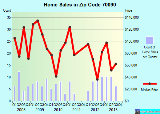 Zip code 70090 (South Vacherie, Louisiana) real estate house value trends