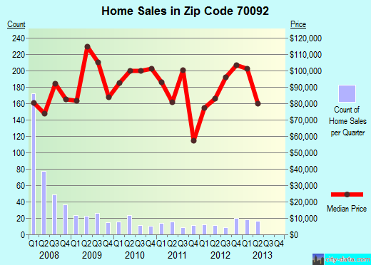 Zip code 70092 (Violet, Louisiana) real estate house value trends