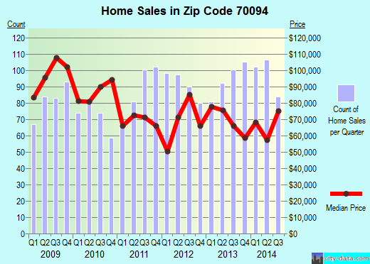 Zip code 70094 (WESTWEGO, Louisiana) real estate house value trends