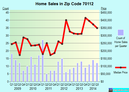 Zip code 70112 (New Orleans, Louisiana) real estate house value trends
