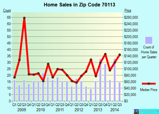 Zip code 70113 (New Orleans, Louisiana) real estate house value trends