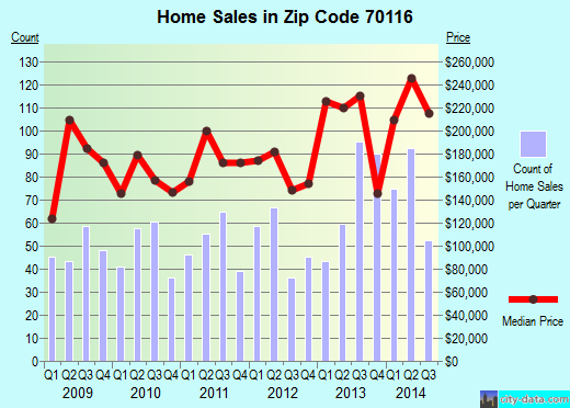 Zip code 70116 (New Orleans, Louisiana) real estate house value trends
