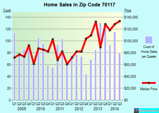Zip code 70117 (NEW ORLEANS, Louisiana) real estate house value trends