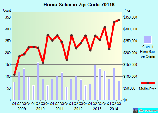 Zip code 70118 (NEW ORLEANS, Louisiana) real estate house value trends