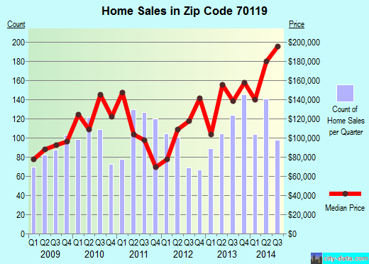 Zip code 70119 (NEW ORLEANS, Louisiana) real estate house value trends