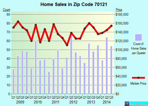 Zip code 70121 (New Orleans, Louisiana) real estate house value trends