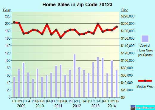 Zip code 70123 (Harahan, Louisiana) real estate house value trends