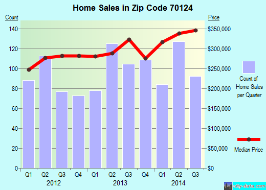 Zip code 70124 (New Orleans, Louisiana) real estate house value trends