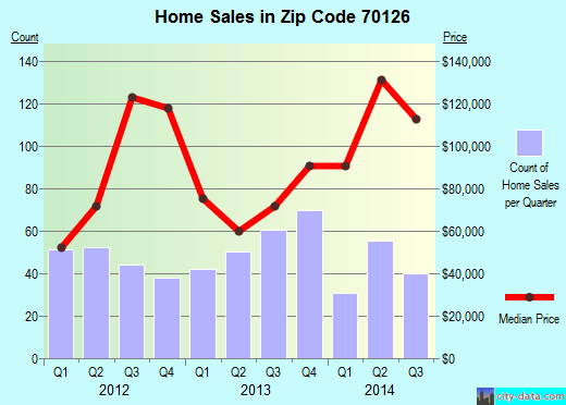 Zip code 70126 (NEW ORLEANS, Louisiana) real estate house value trends