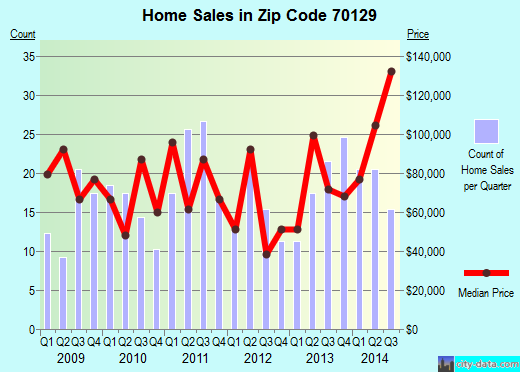 Zip code 70129 (NEW ORLEANS, Louisiana) real estate house value trends