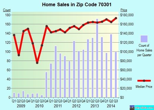 Zip code 70301 (Chackbay, Louisiana) real estate house value trends