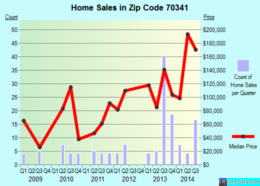 Zip code 70341 (BELLE ROSE, Louisiana) real estate house value trends