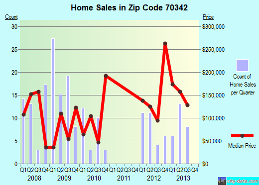 Zip code 70342 (Berwick, Louisiana) real estate house value trends