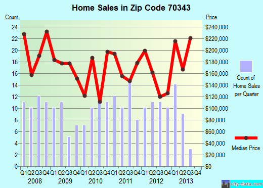 Zip code 70343 (, Louisiana) real estate house value trends