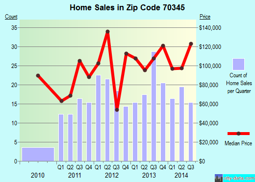 Zip code 70345 (Cut Off, Louisiana) real estate house value trends