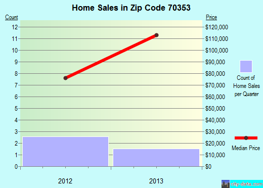 Zip code 70353 (Dulac, Louisiana) real estate house value trends